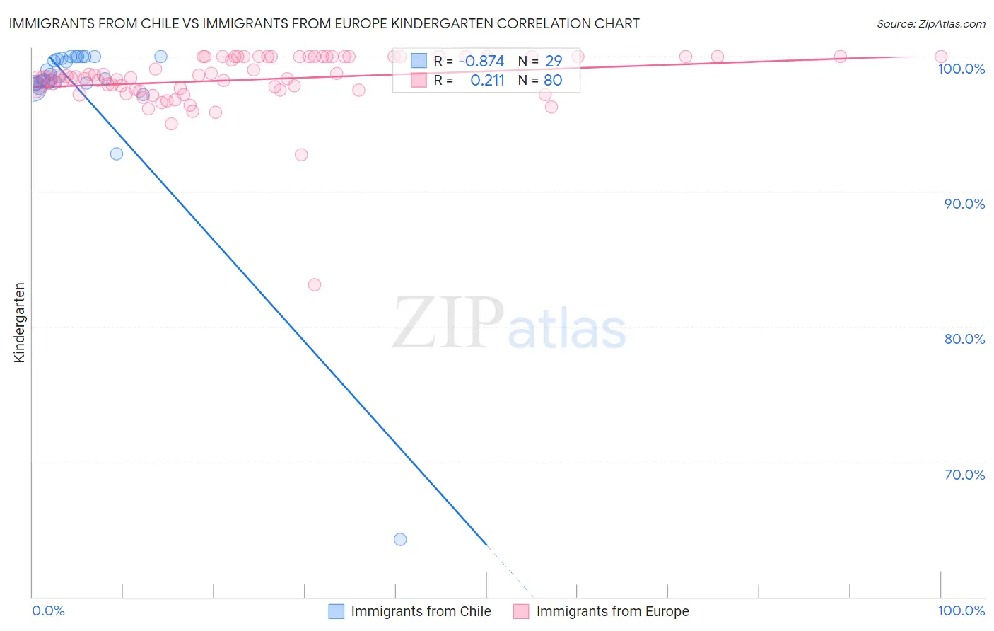 Immigrants from Chile vs Immigrants from Europe Kindergarten