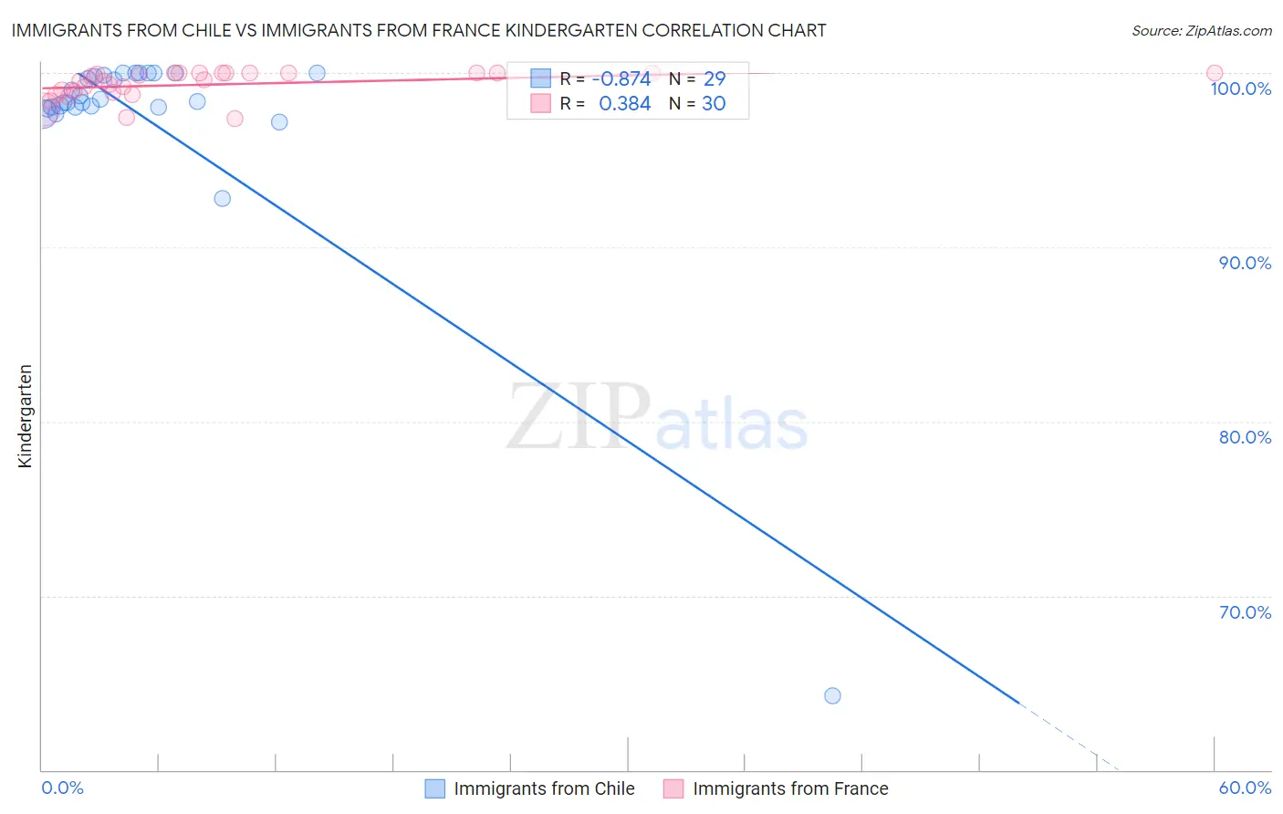 Immigrants from Chile vs Immigrants from France Kindergarten