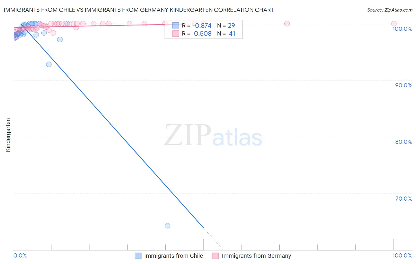 Immigrants from Chile vs Immigrants from Germany Kindergarten