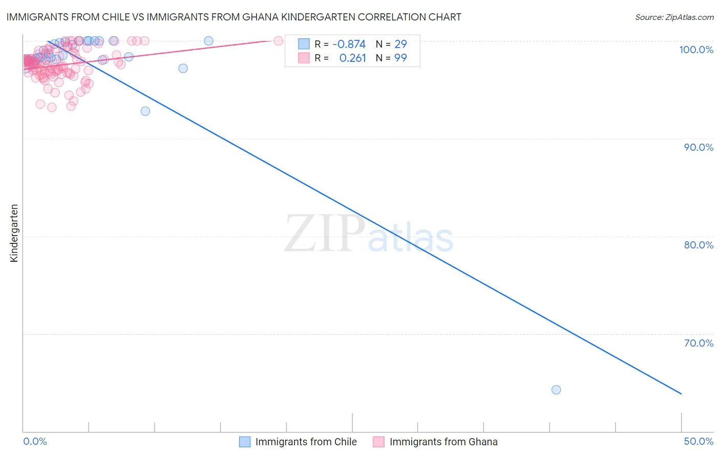 Immigrants from Chile vs Immigrants from Ghana Kindergarten