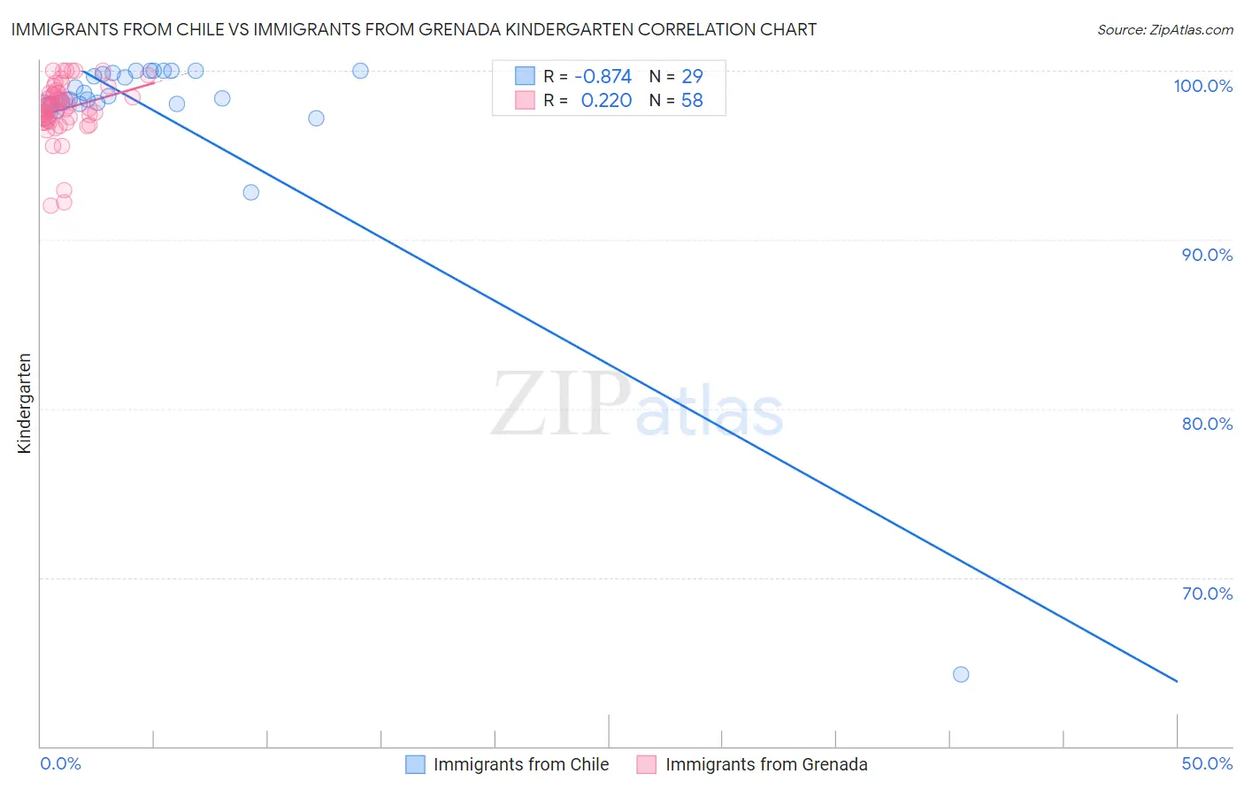 Immigrants from Chile vs Immigrants from Grenada Kindergarten