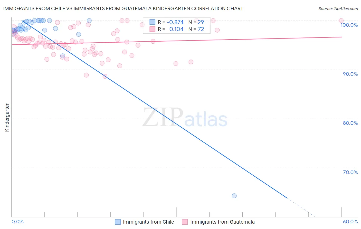 Immigrants from Chile vs Immigrants from Guatemala Kindergarten