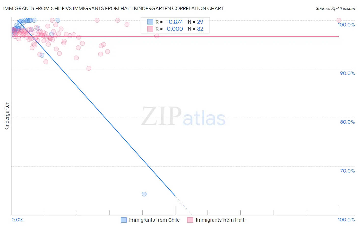 Immigrants from Chile vs Immigrants from Haiti Kindergarten