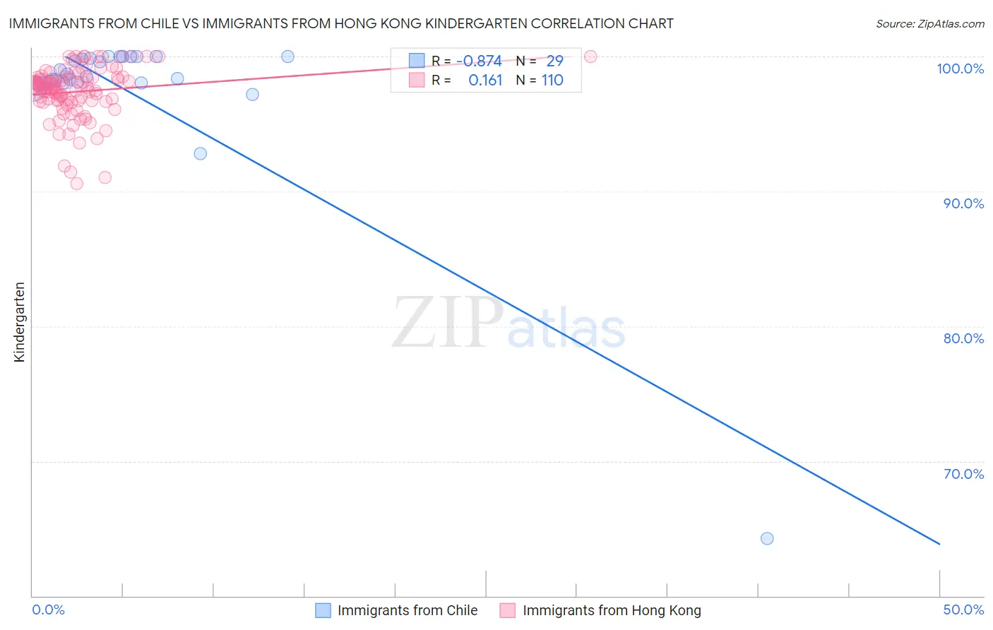 Immigrants from Chile vs Immigrants from Hong Kong Kindergarten