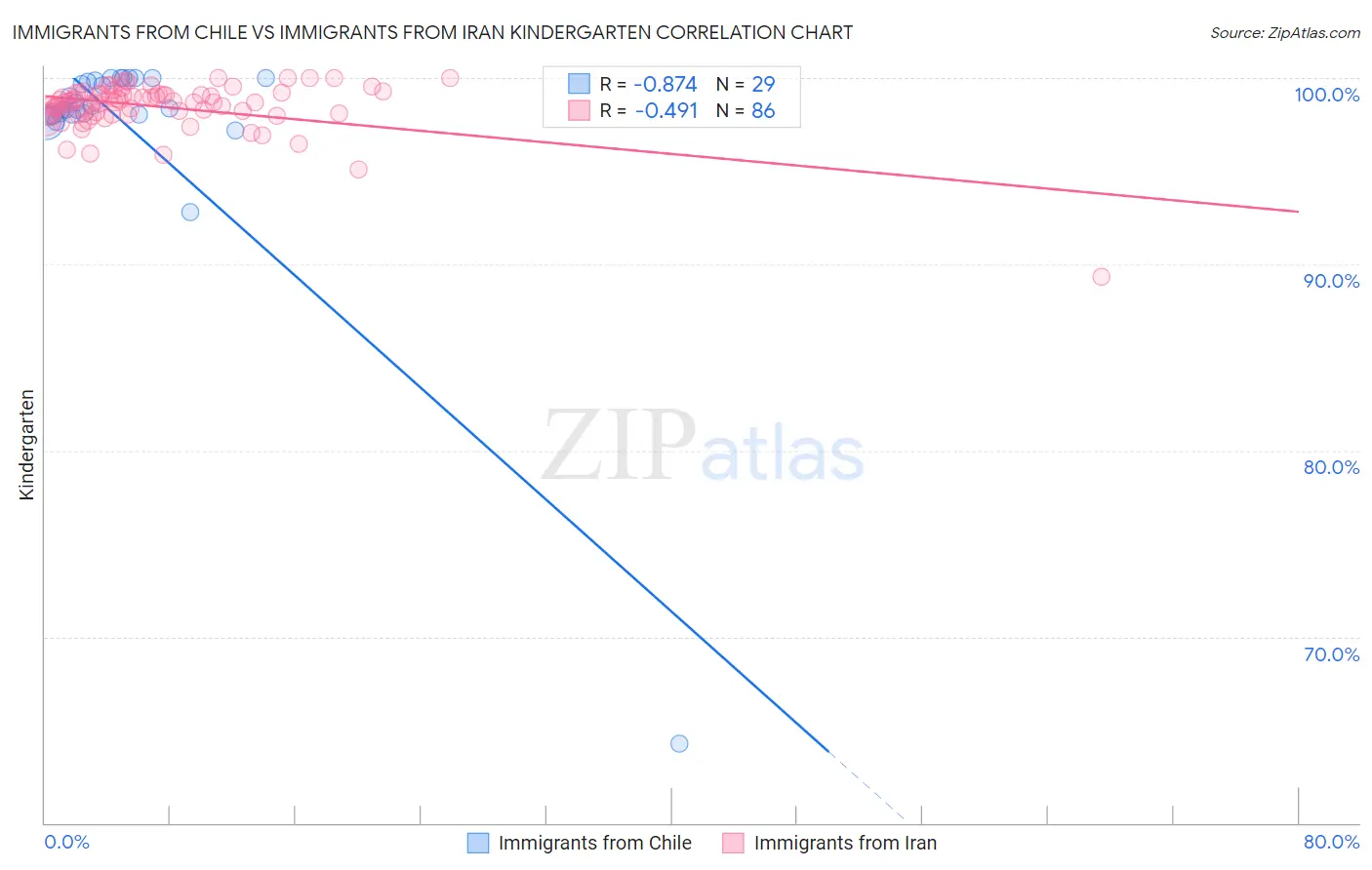 Immigrants from Chile vs Immigrants from Iran Kindergarten