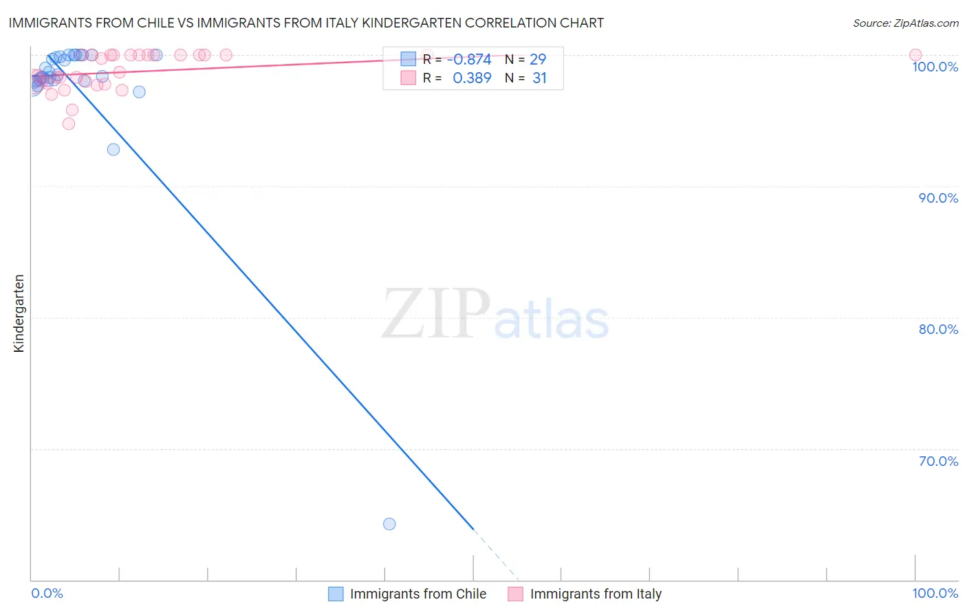 Immigrants from Chile vs Immigrants from Italy Kindergarten