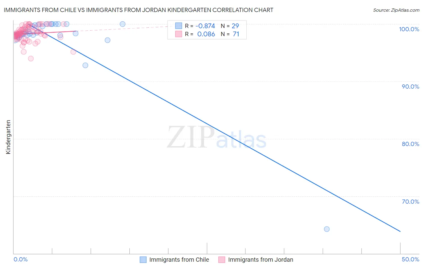 Immigrants from Chile vs Immigrants from Jordan Kindergarten