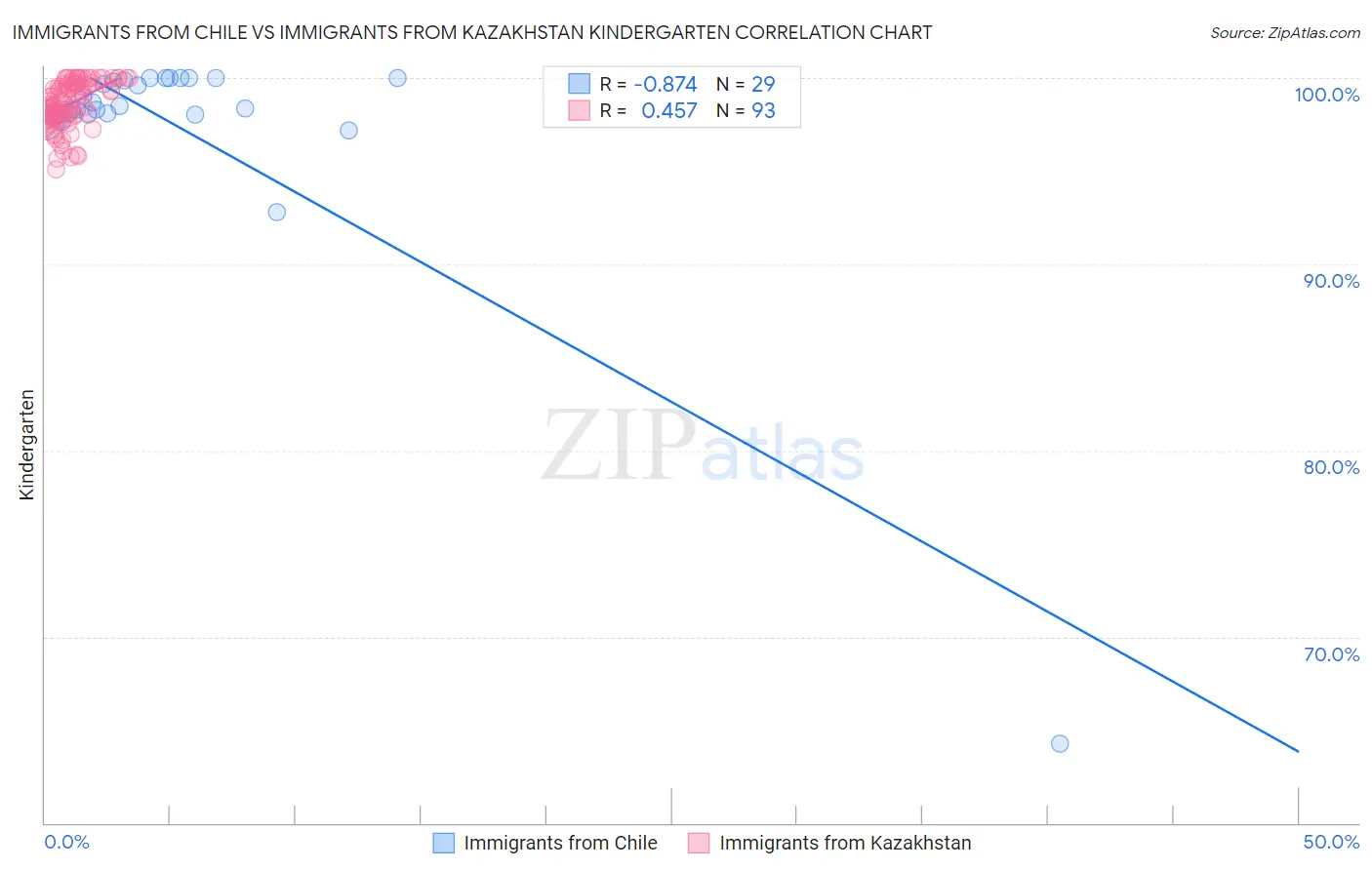 Immigrants from Chile vs Immigrants from Kazakhstan Kindergarten