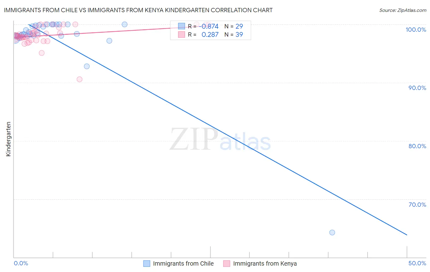 Immigrants from Chile vs Immigrants from Kenya Kindergarten