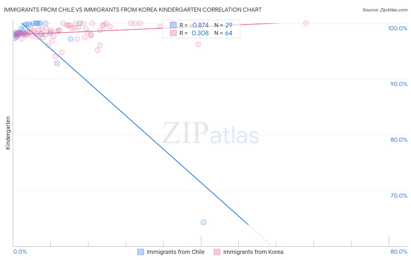 Immigrants from Chile vs Immigrants from Korea Kindergarten