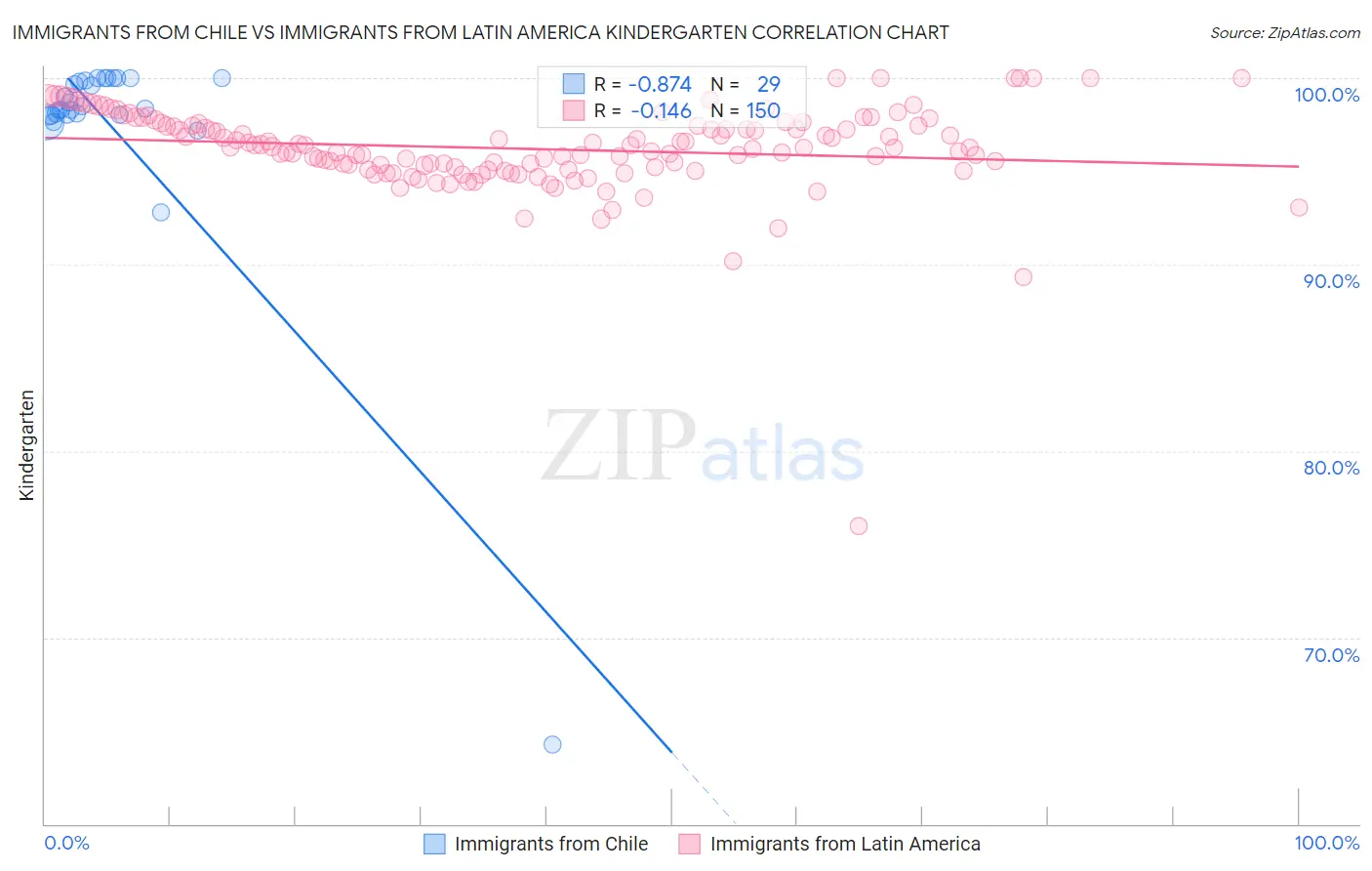 Immigrants from Chile vs Immigrants from Latin America Kindergarten