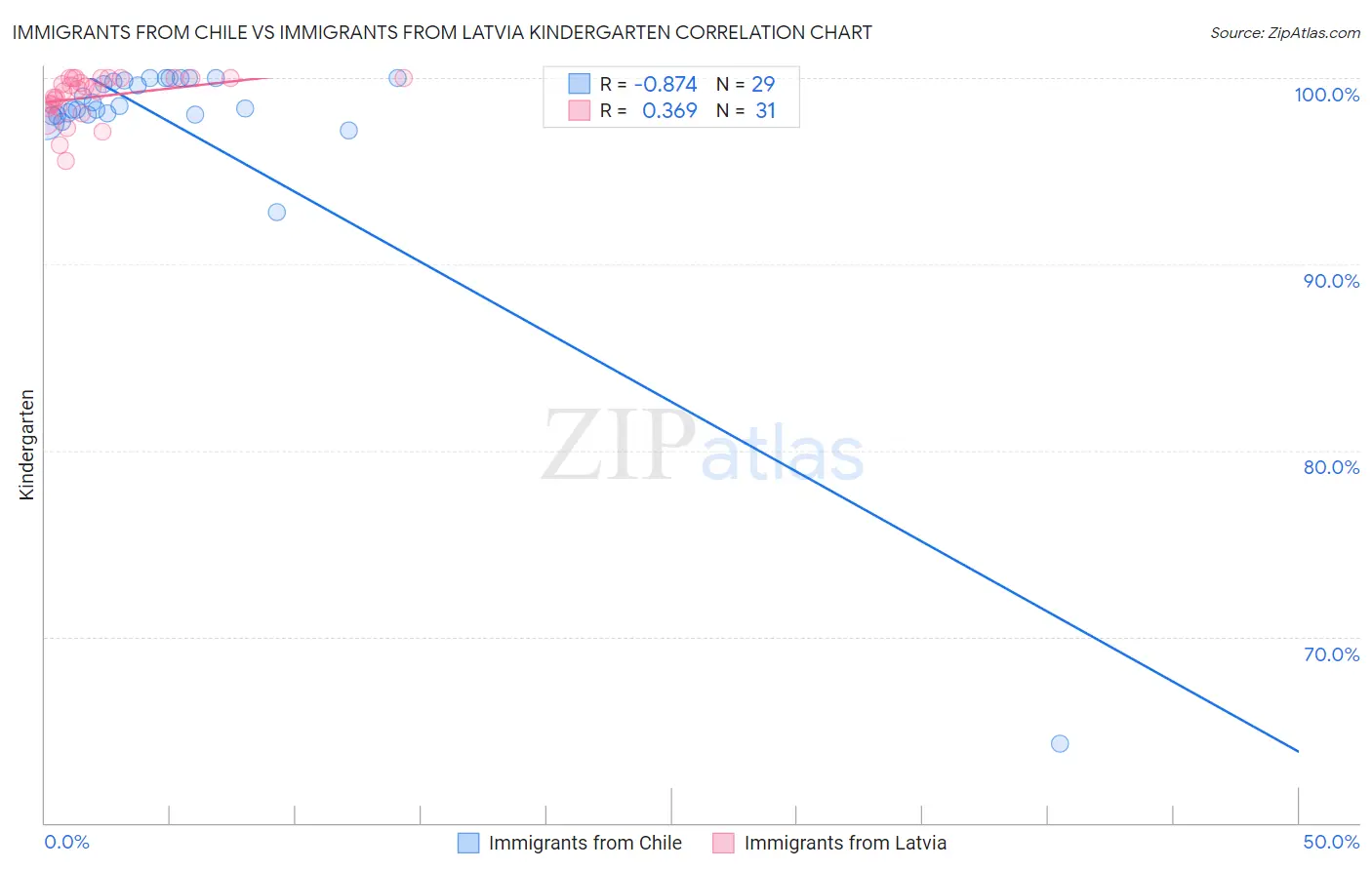 Immigrants from Chile vs Immigrants from Latvia Kindergarten