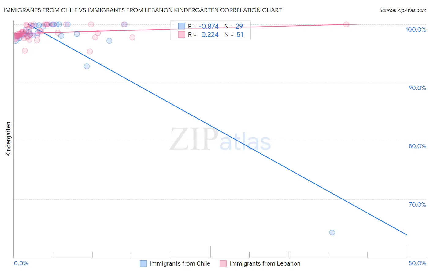 Immigrants from Chile vs Immigrants from Lebanon Kindergarten