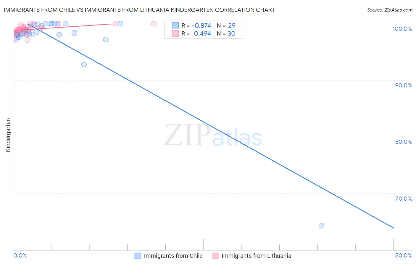 Immigrants from Chile vs Immigrants from Lithuania Kindergarten