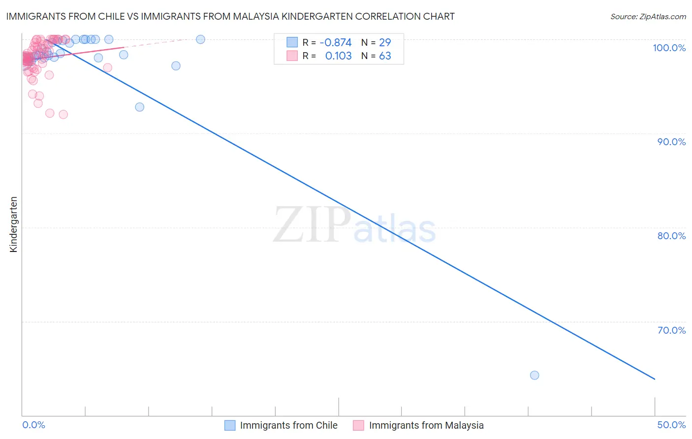 Immigrants from Chile vs Immigrants from Malaysia Kindergarten