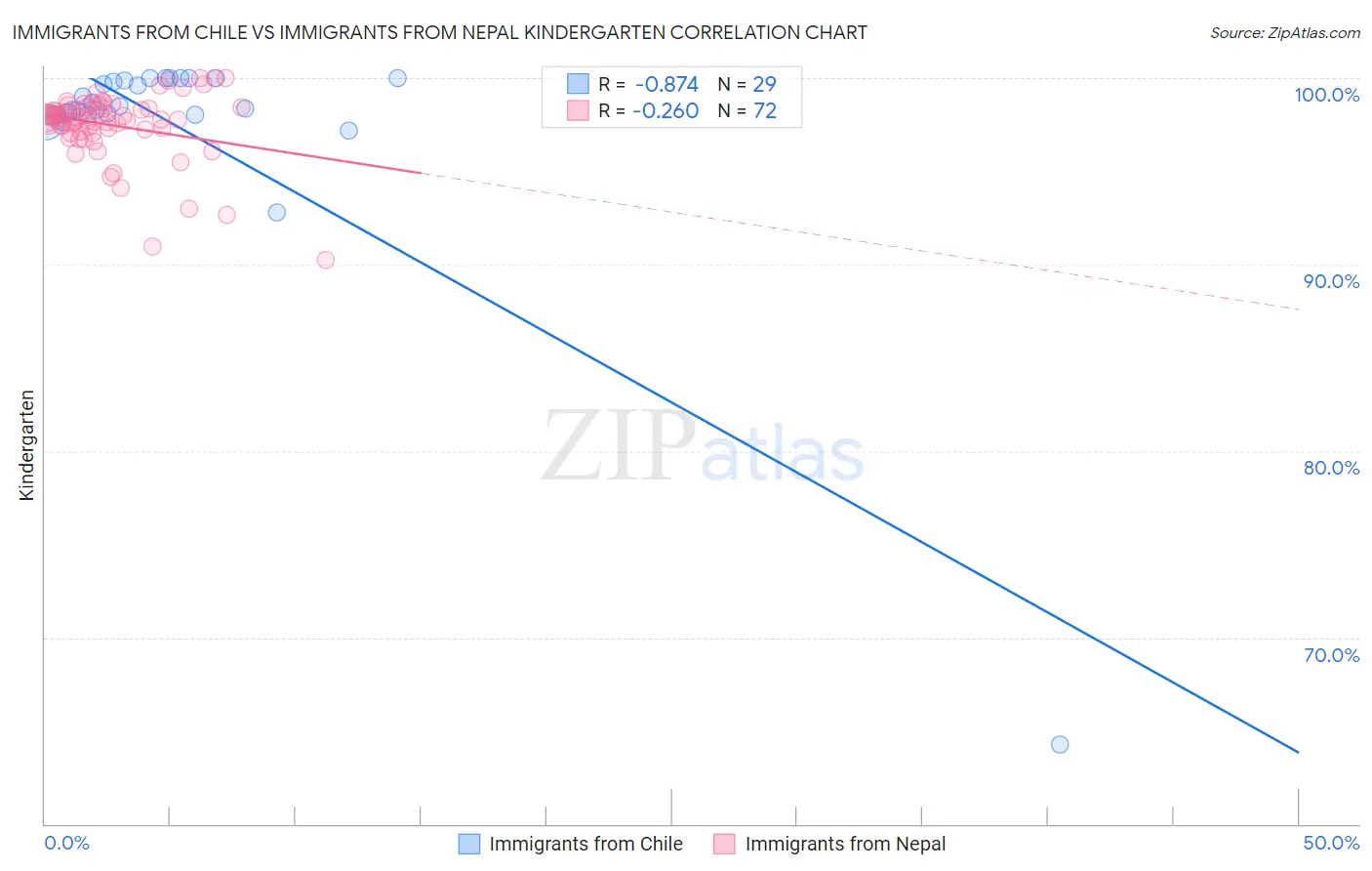 Immigrants from Chile vs Immigrants from Nepal Kindergarten