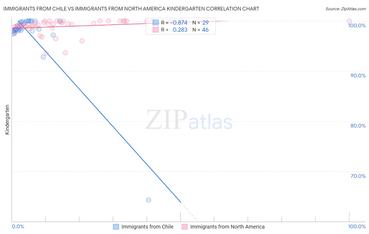 Immigrants from Chile vs Immigrants from North America Kindergarten