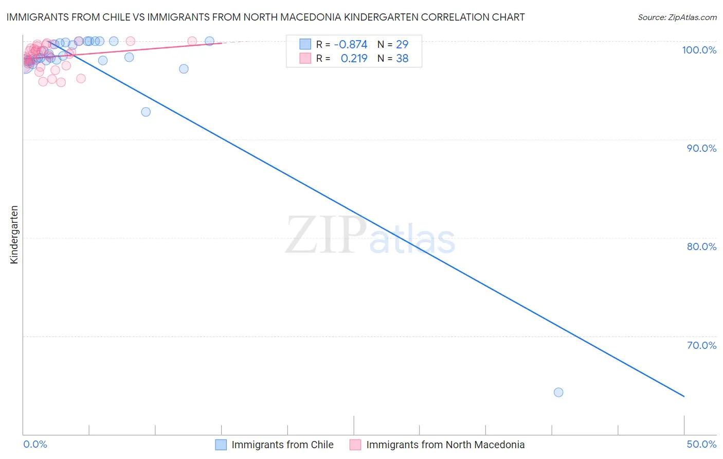 Immigrants from Chile vs Immigrants from North Macedonia Kindergarten