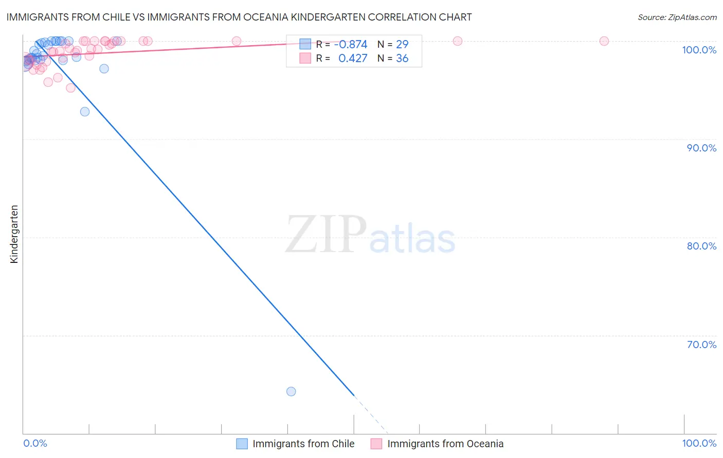 Immigrants from Chile vs Immigrants from Oceania Kindergarten