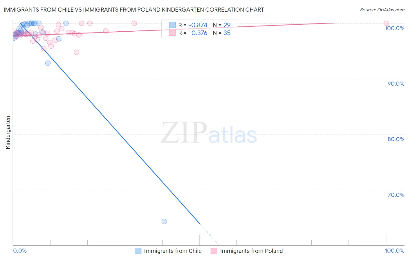 Immigrants from Chile vs Immigrants from Poland Kindergarten