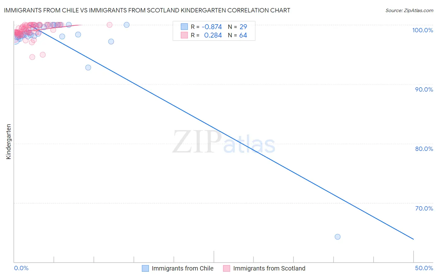 Immigrants from Chile vs Immigrants from Scotland Kindergarten