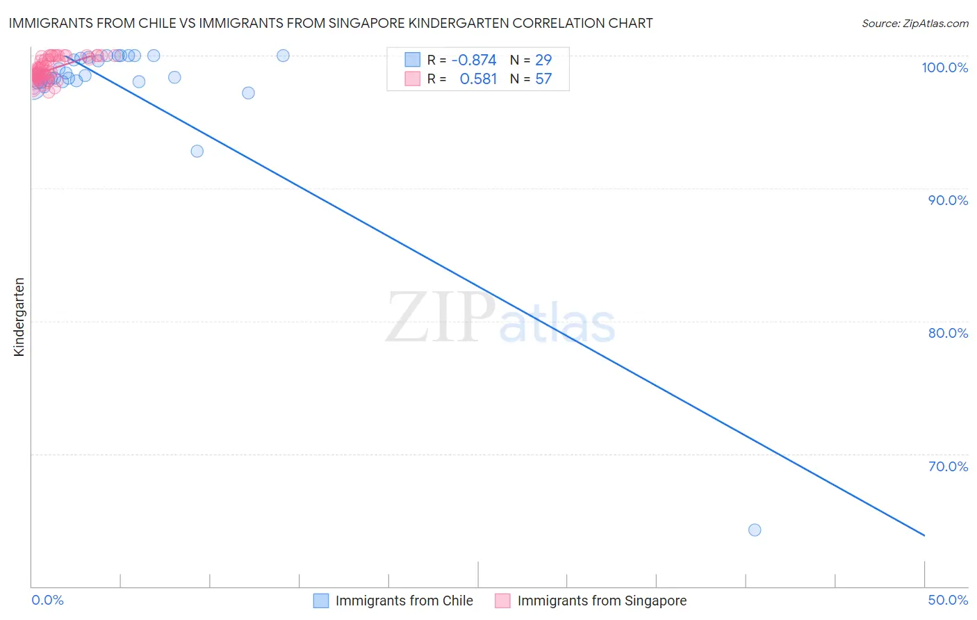 Immigrants from Chile vs Immigrants from Singapore Kindergarten