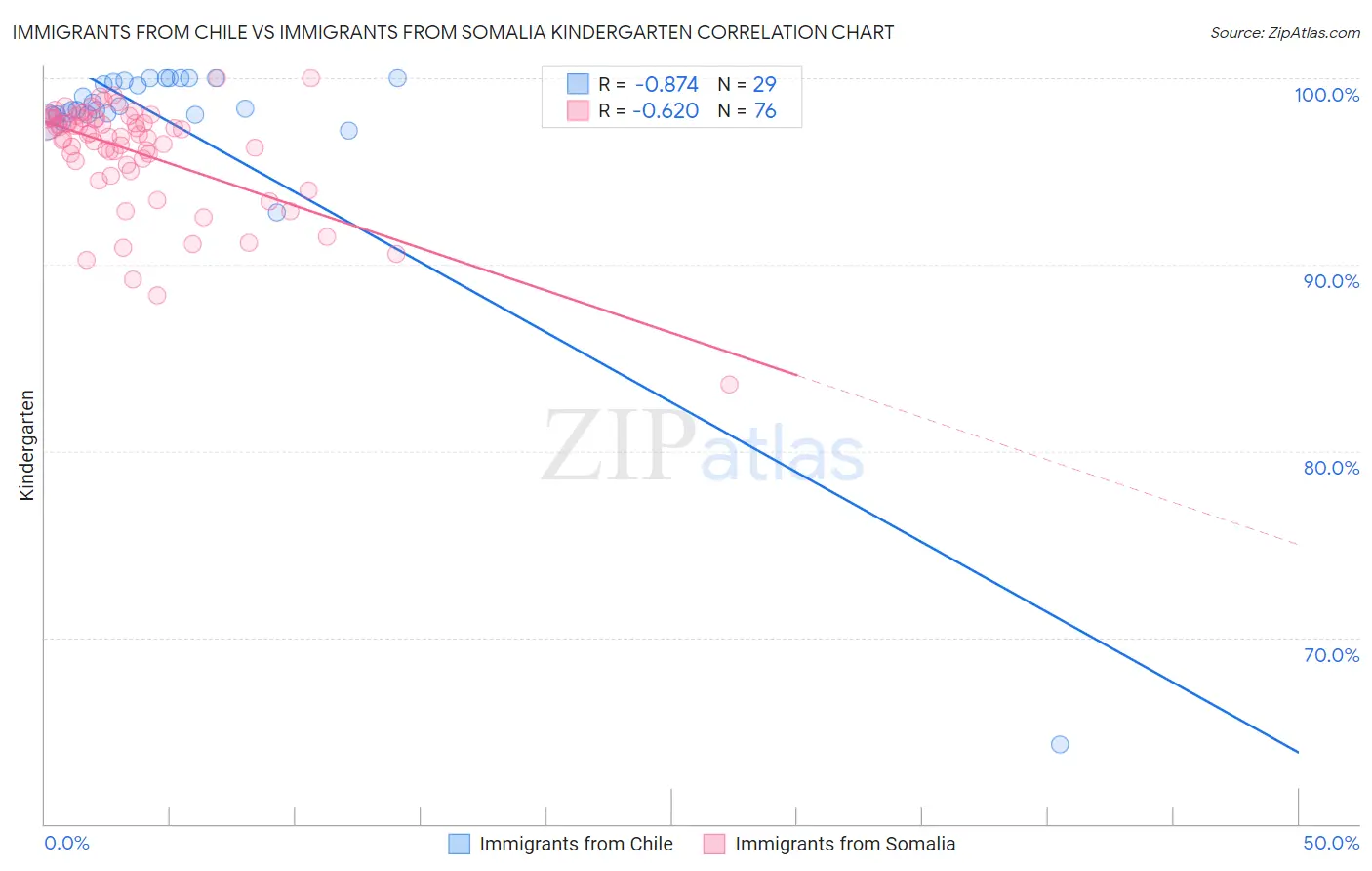 Immigrants from Chile vs Immigrants from Somalia Kindergarten