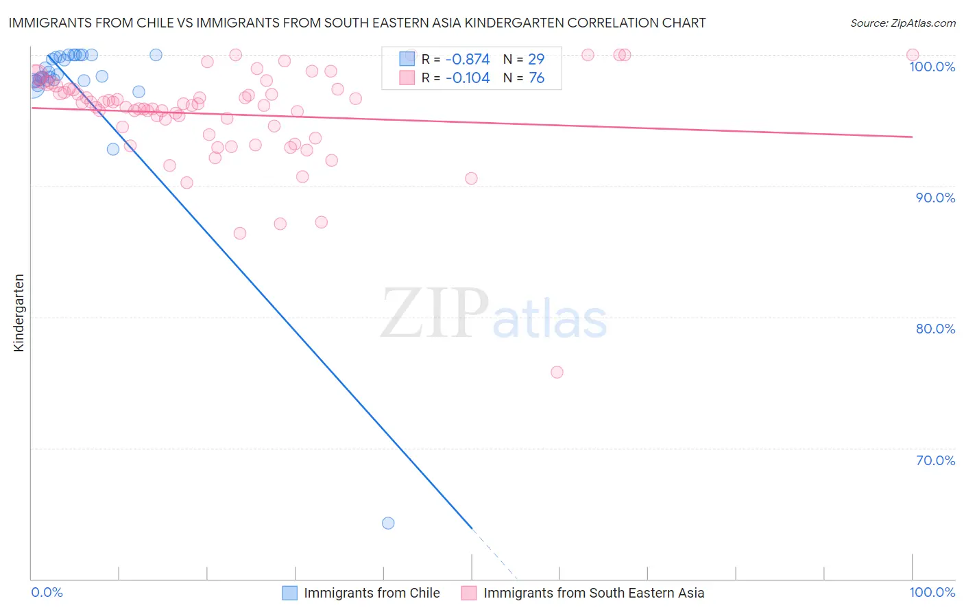 Immigrants from Chile vs Immigrants from South Eastern Asia Kindergarten