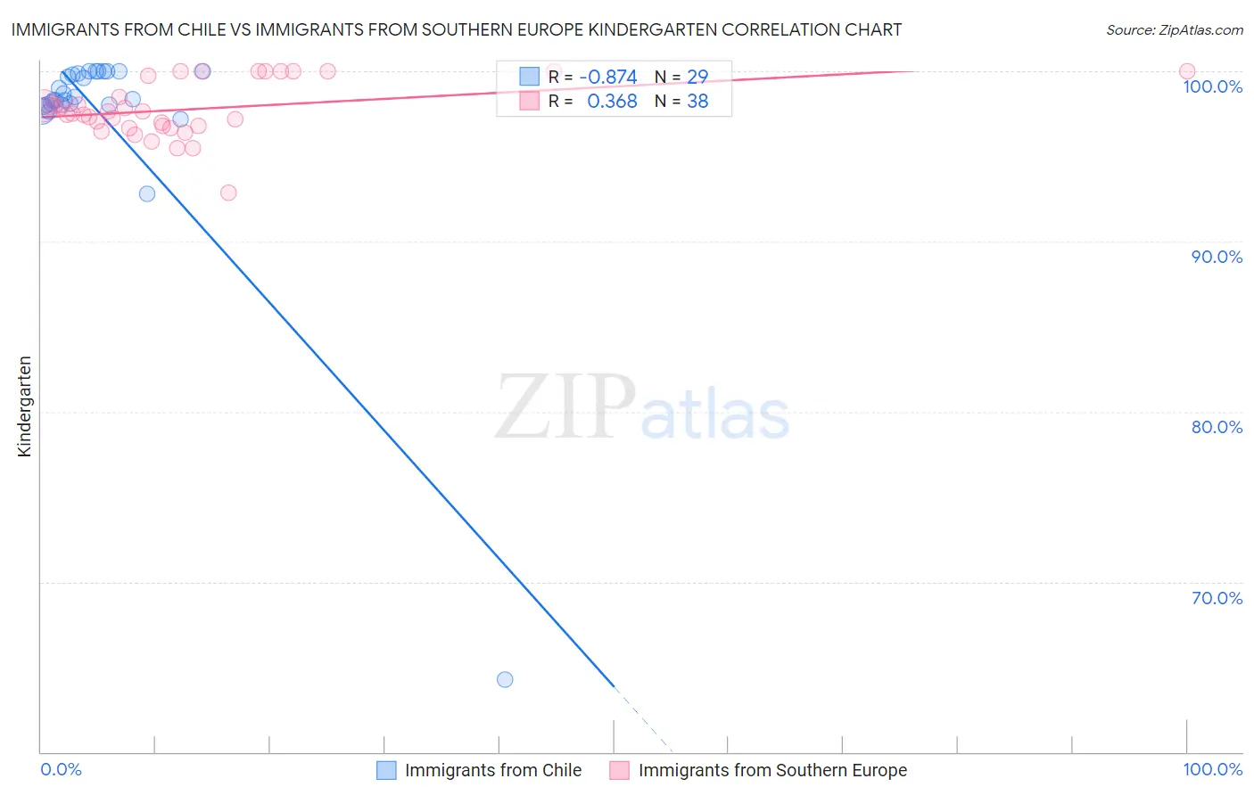 Immigrants from Chile vs Immigrants from Southern Europe Kindergarten