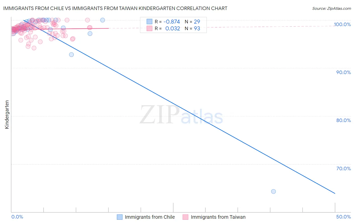 Immigrants from Chile vs Immigrants from Taiwan Kindergarten