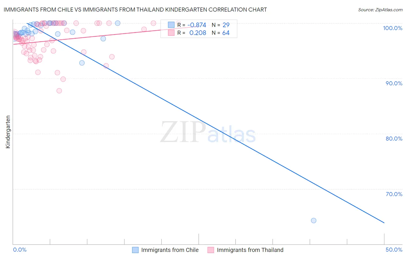 Immigrants from Chile vs Immigrants from Thailand Kindergarten