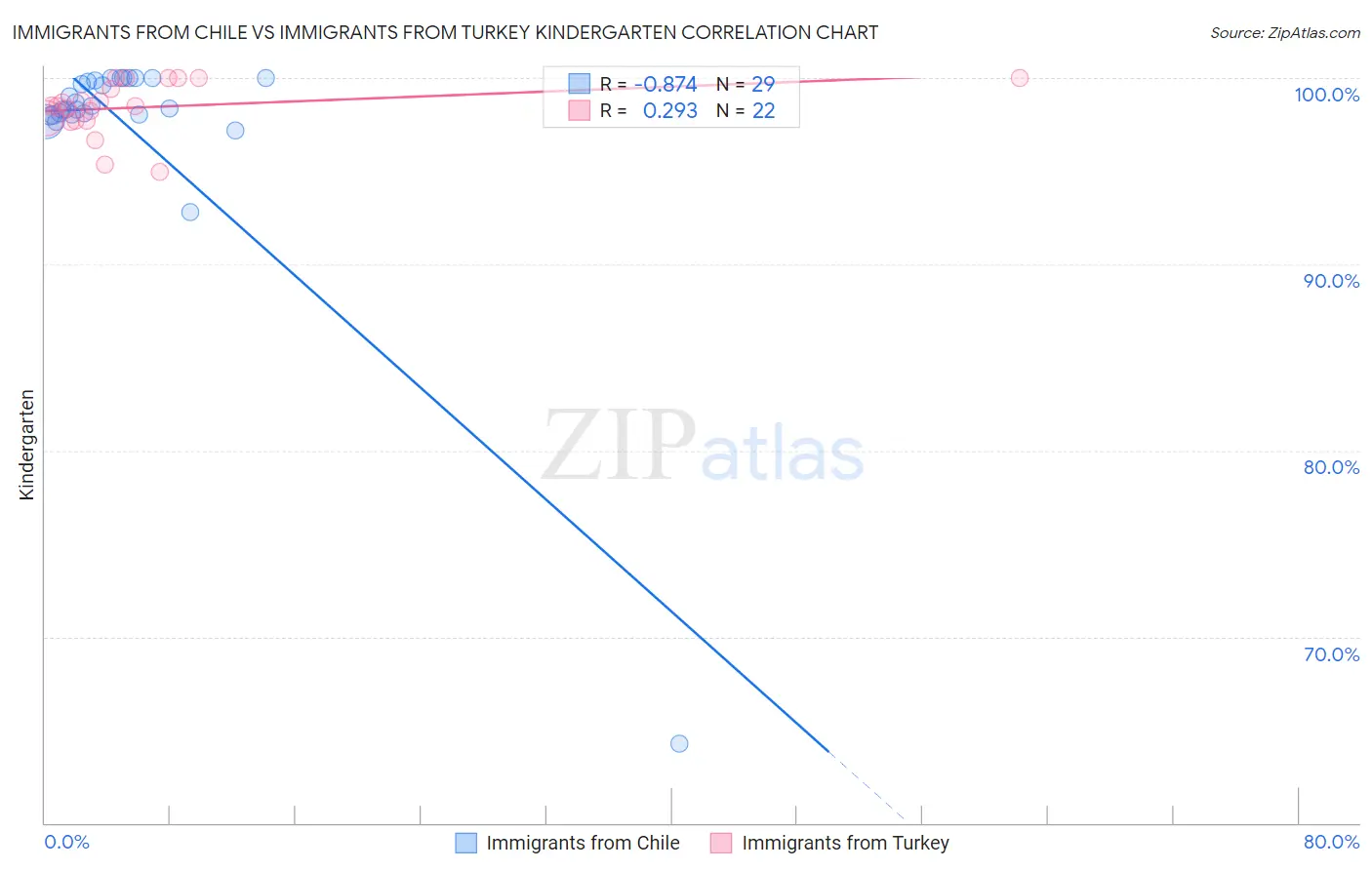 Immigrants from Chile vs Immigrants from Turkey Kindergarten