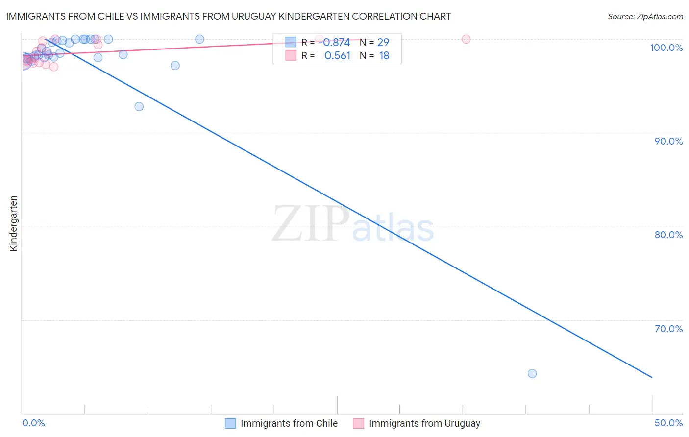 Immigrants from Chile vs Immigrants from Uruguay Kindergarten