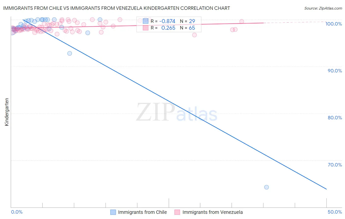 Immigrants from Chile vs Immigrants from Venezuela Kindergarten