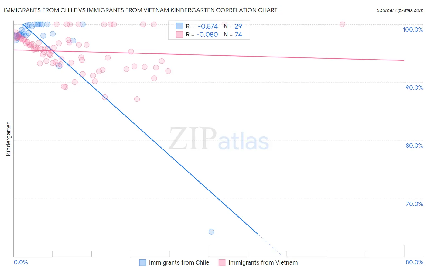 Immigrants from Chile vs Immigrants from Vietnam Kindergarten