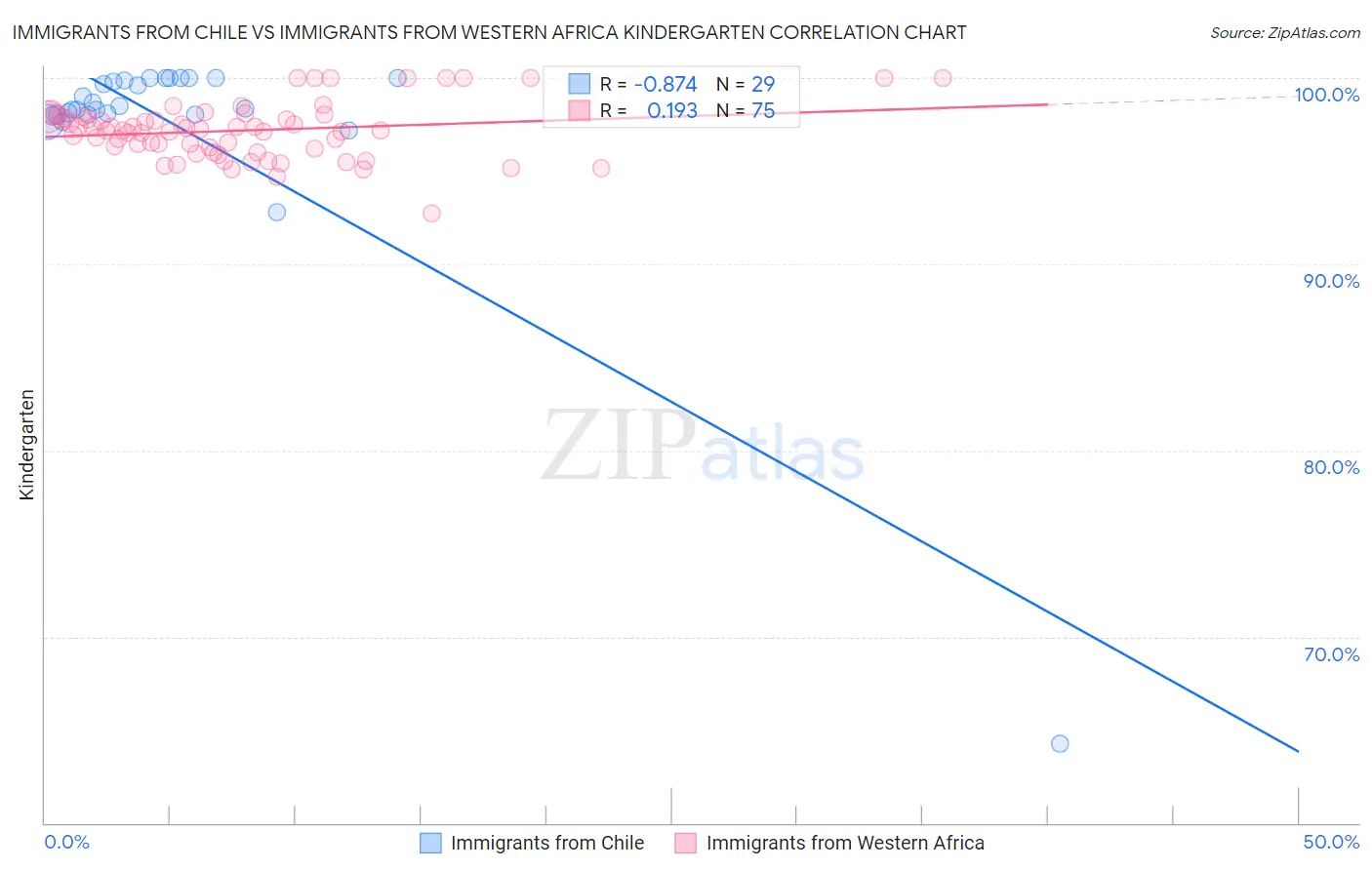 Immigrants from Chile vs Immigrants from Western Africa Kindergarten
