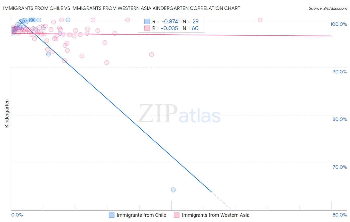 Immigrants from Chile vs Immigrants from Western Asia Kindergarten