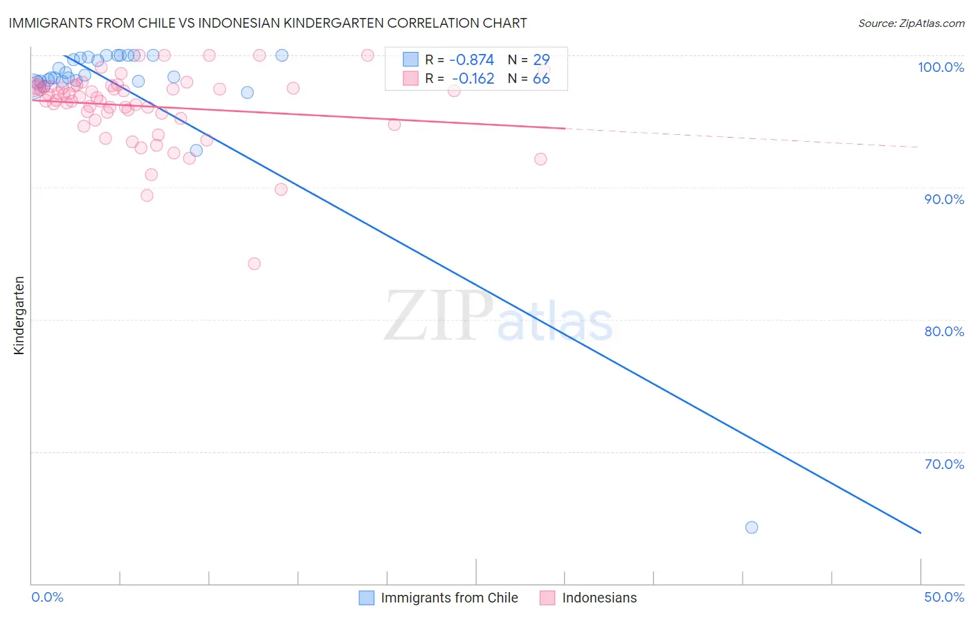 Immigrants from Chile vs Indonesian Kindergarten