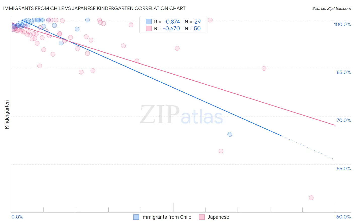 Immigrants from Chile vs Japanese Kindergarten