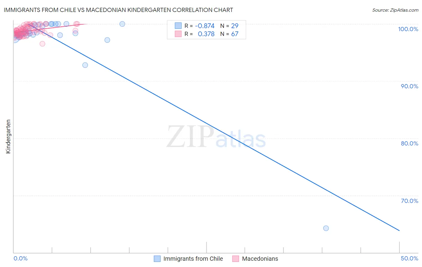 Immigrants from Chile vs Macedonian Kindergarten