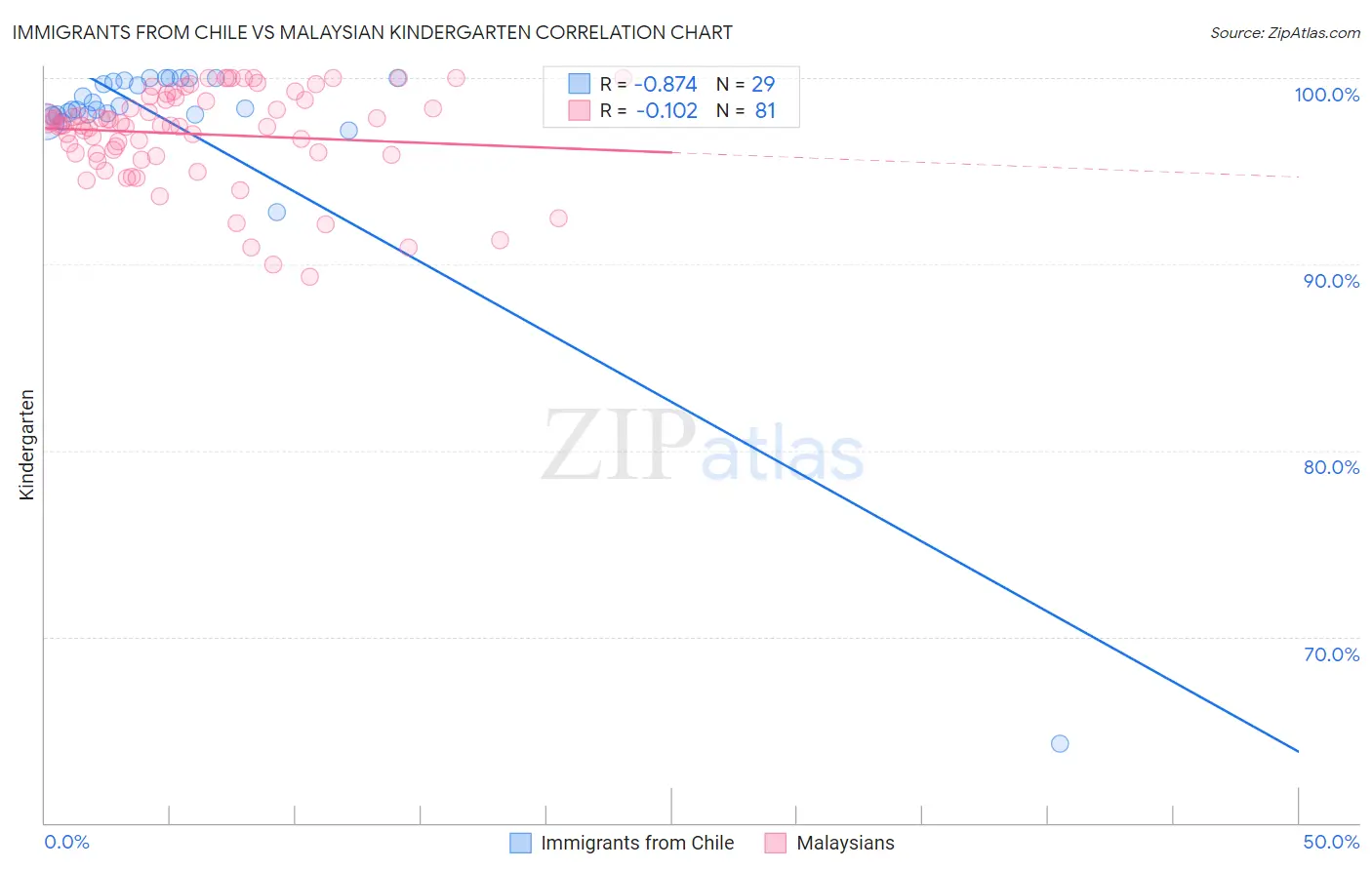 Immigrants from Chile vs Malaysian Kindergarten