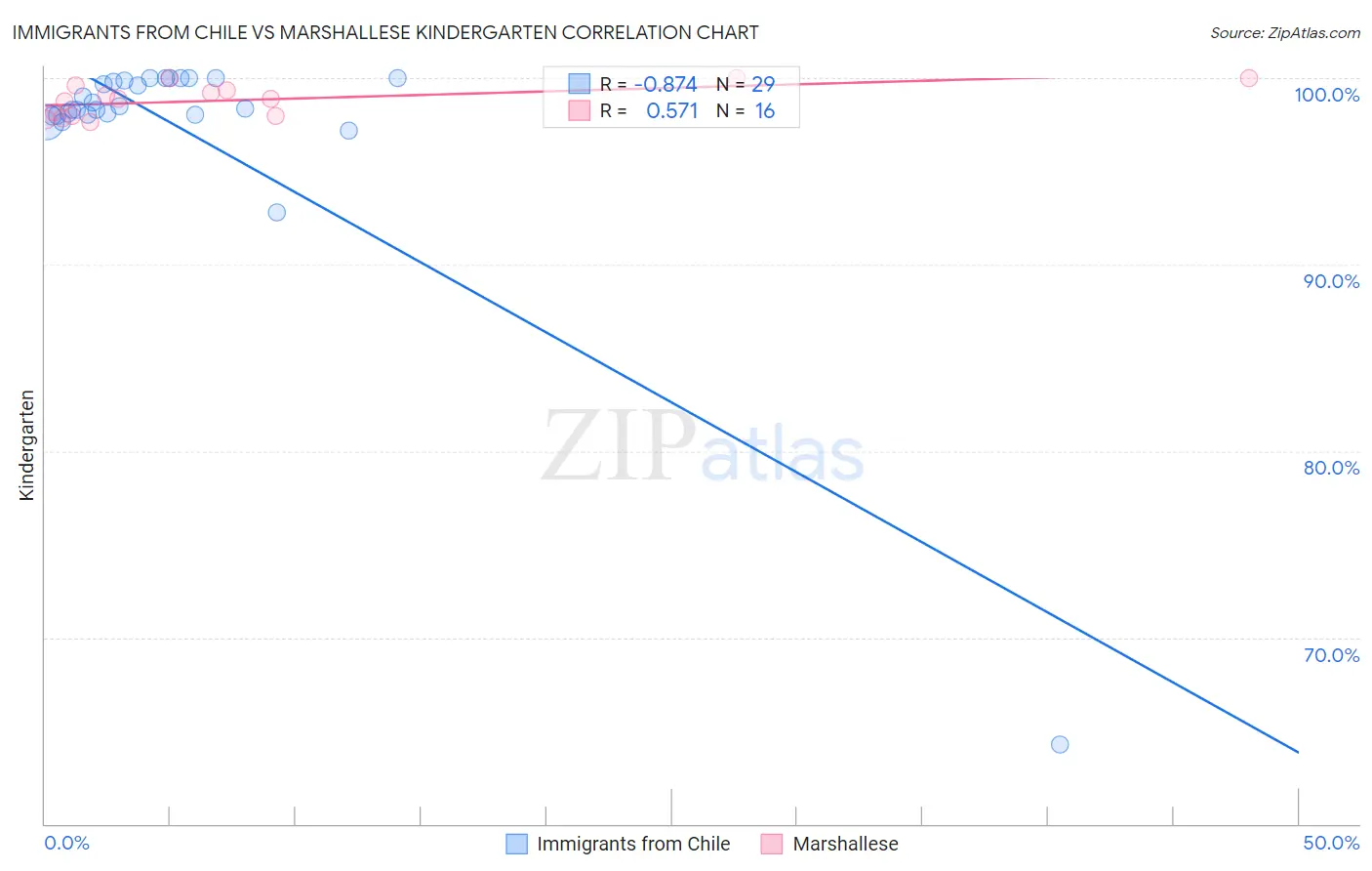 Immigrants from Chile vs Marshallese Kindergarten