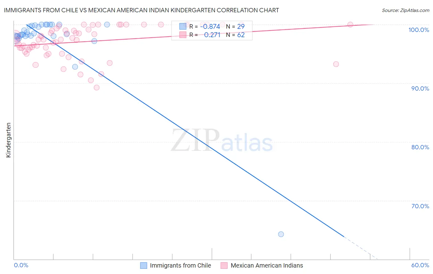 Immigrants from Chile vs Mexican American Indian Kindergarten