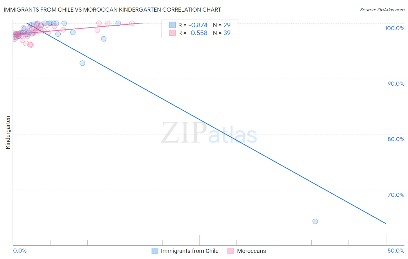 Immigrants from Chile vs Moroccan Kindergarten