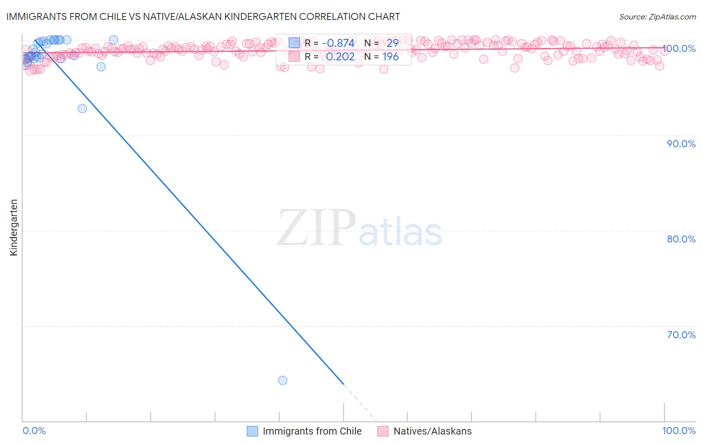 Immigrants from Chile vs Native/Alaskan Kindergarten