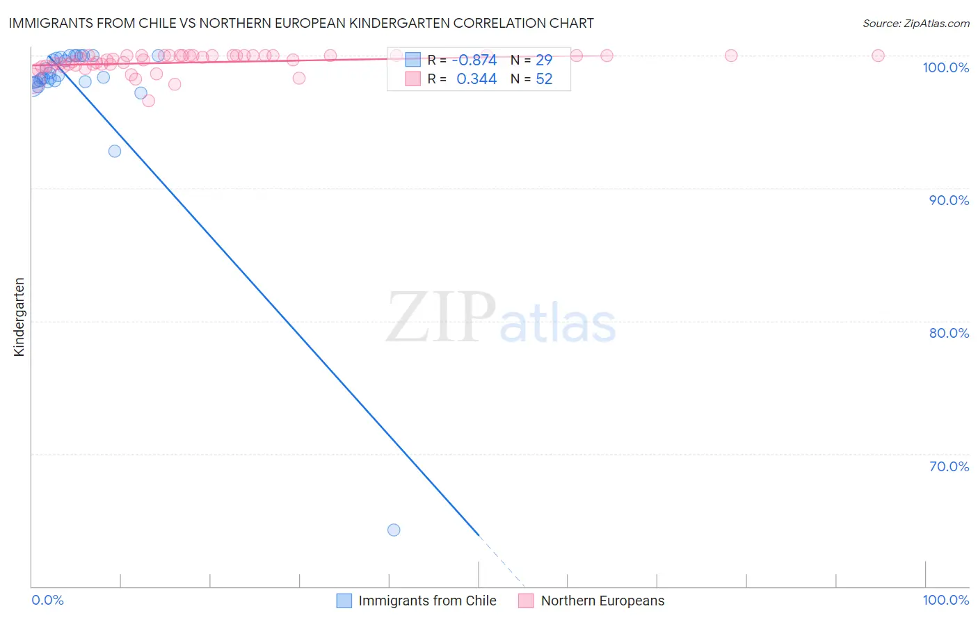 Immigrants from Chile vs Northern European Kindergarten