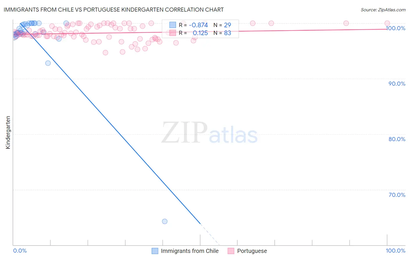 Immigrants from Chile vs Portuguese Kindergarten