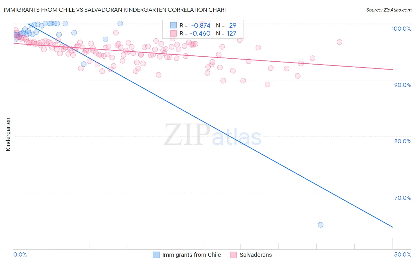 Immigrants from Chile vs Salvadoran Kindergarten