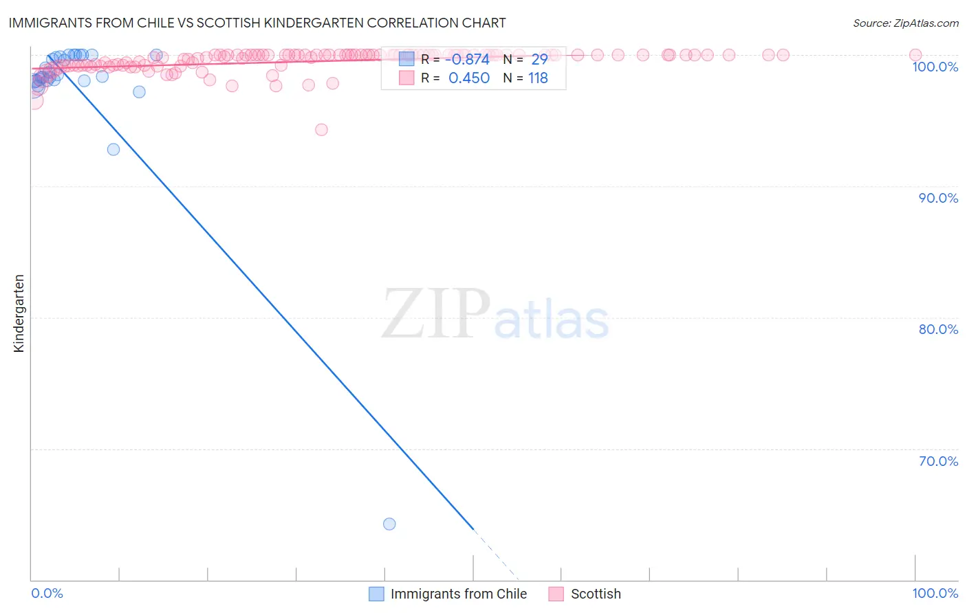 Immigrants from Chile vs Scottish Kindergarten