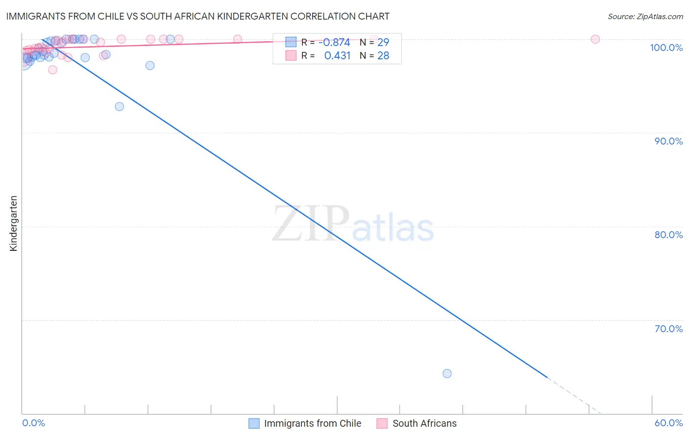 Immigrants from Chile vs South African Kindergarten